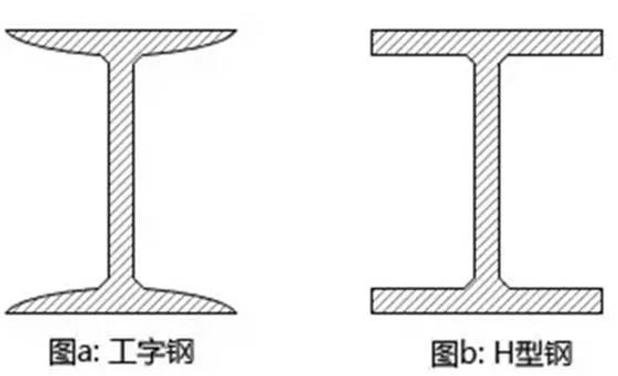 工字鋼和H型鋼的區(qū)別